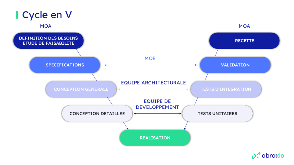Schéma Cycle en V. Le côté gauche (descendant) couvre la conception (exigences, spécifications, conception détaillée), le côté droit (ascendant) les phases de test (unitaires, d’intégration, de validation) correspondant. Le milieu (implémentation ou codage) relie les deux branches du V.