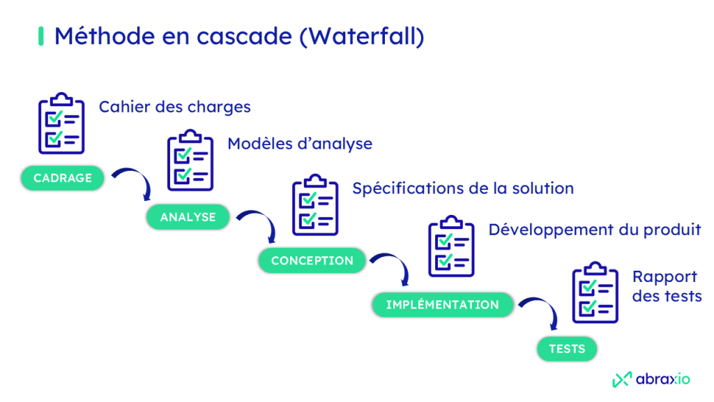 Schéma Modèle Waterfall linéaire. Chaque phase (exigences, analyse, conception, mise en œuvre, validation, mise en service) est réalisée intégralement avant la suivante. 